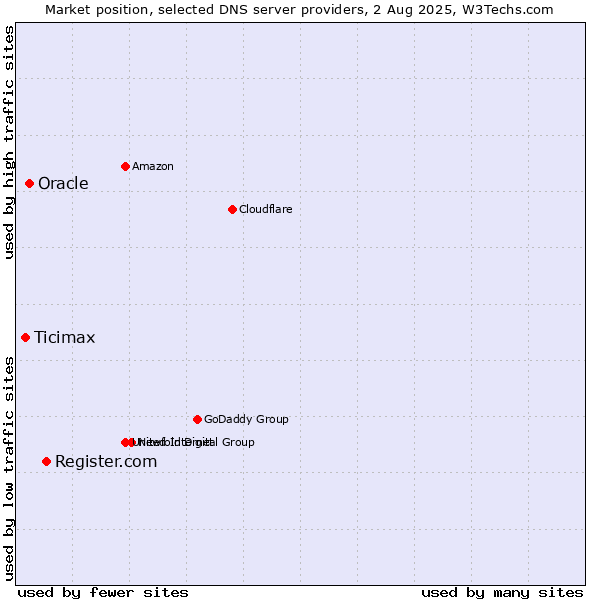 Market position of Register.com vs. Oracle vs. Ticimax
