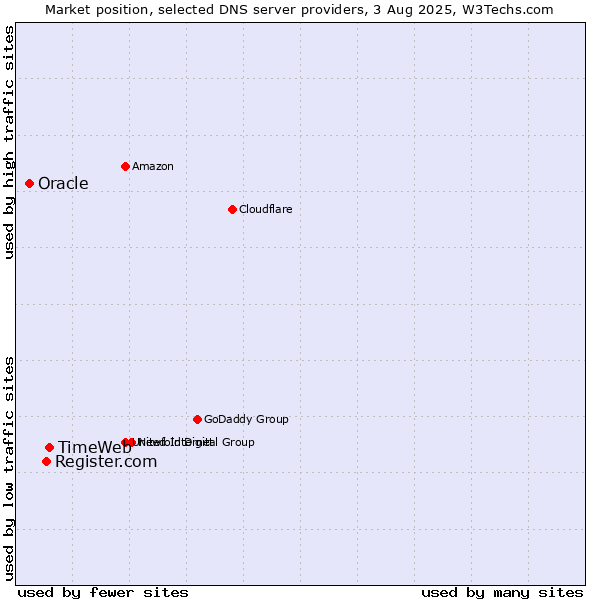 Market position of TimeWeb vs. Register.com vs. Oracle