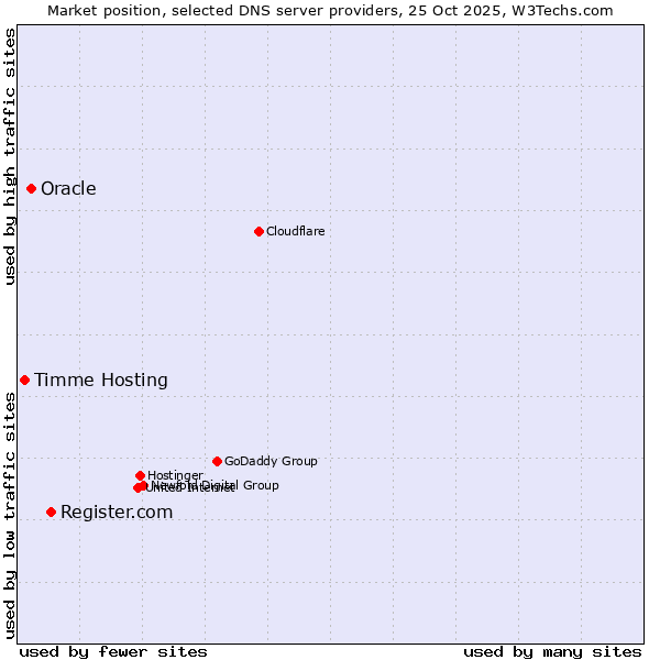 Market position of Register.com vs. Oracle vs. Timme Hosting