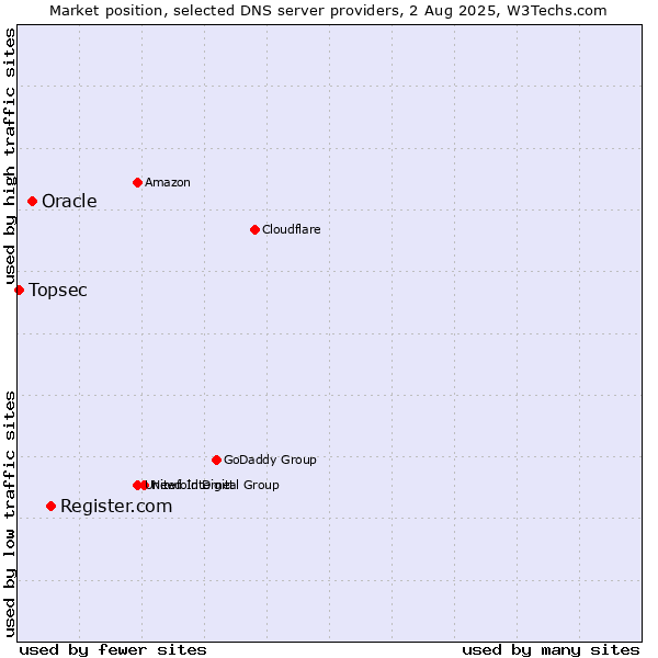 Market position of Register.com vs. Oracle vs. Topsec