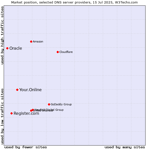 Market position of Your.Online vs. Register.com vs. Oracle