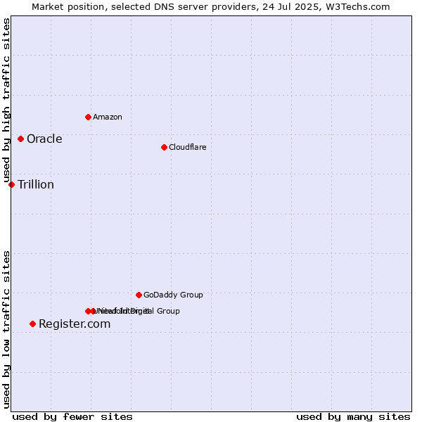 Market position of Register.com vs. Oracle vs. Trillion