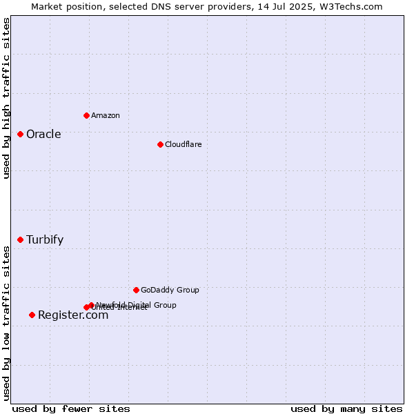Market position of Register.com vs. Turbify vs. Oracle