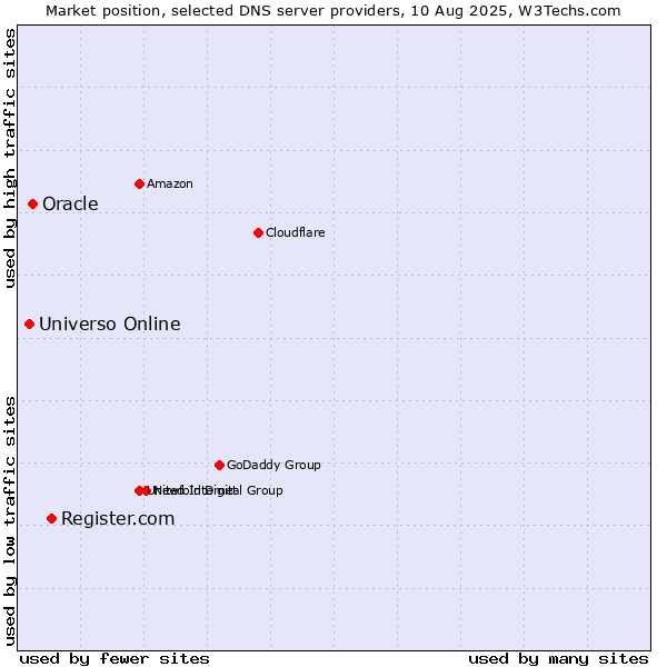 Market position of Register.com vs. Oracle vs. Universo Online