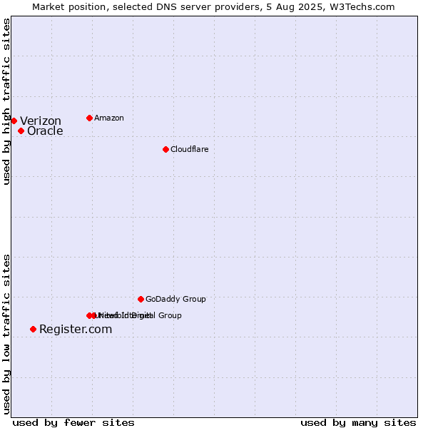 Market position of Register.com vs. Oracle vs. Verizon