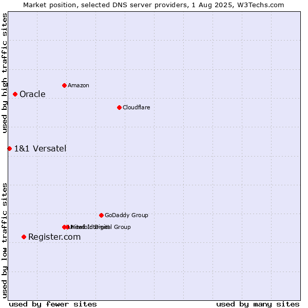 Market position of Register.com vs. Oracle vs. 1&1 Versatel
