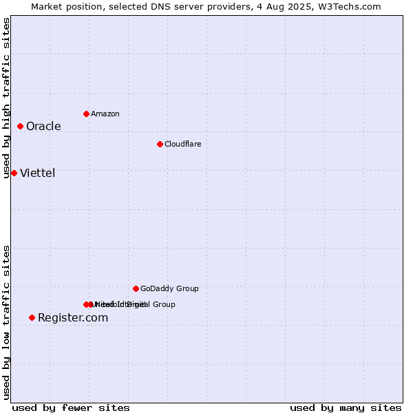 Market position of Register.com vs. Oracle vs. Viettel