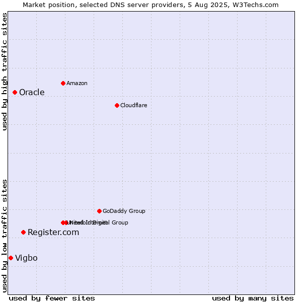 Market position of Register.com vs. Oracle vs. Vigbo