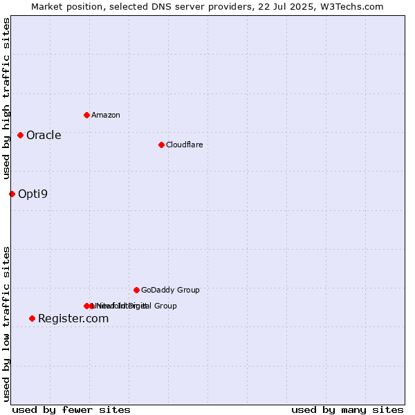 Market position of Register.com vs. Oracle vs. Opti9