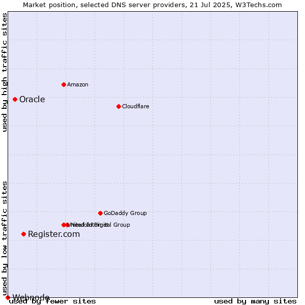 Market position of Register.com vs. Oracle vs. Webnode