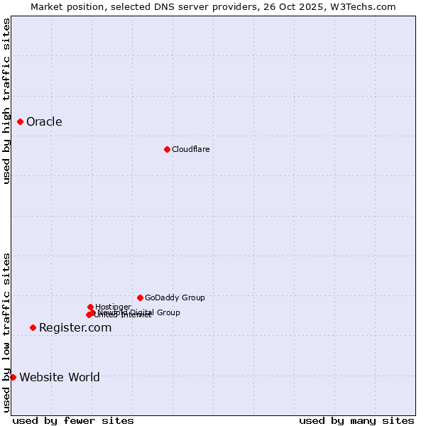 Market position of Register.com vs. Oracle vs. Website World