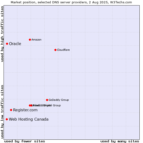 Market position of Register.com vs. Oracle vs. Web Hosting Canada