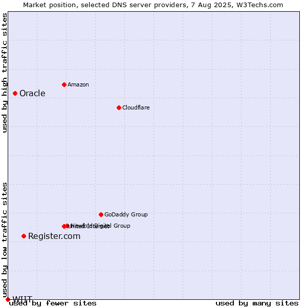 Market position of Register.com vs. Oracle vs. WIIT