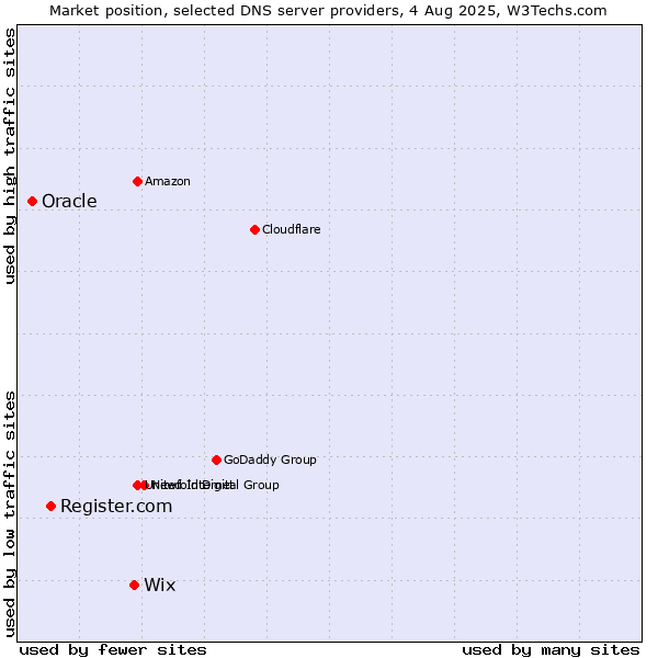 Market position of Wix vs. Register.com vs. Oracle