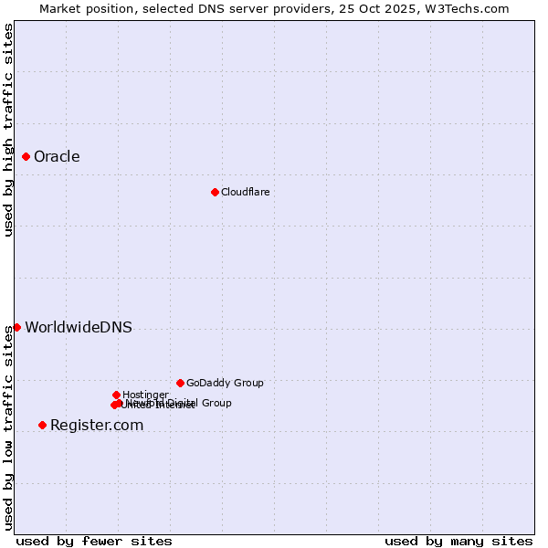 Market position of Register.com vs. Oracle vs. WorldwideDNS