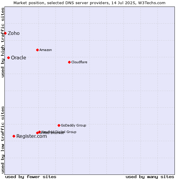 Market position of Register.com vs. Oracle vs. Zoho