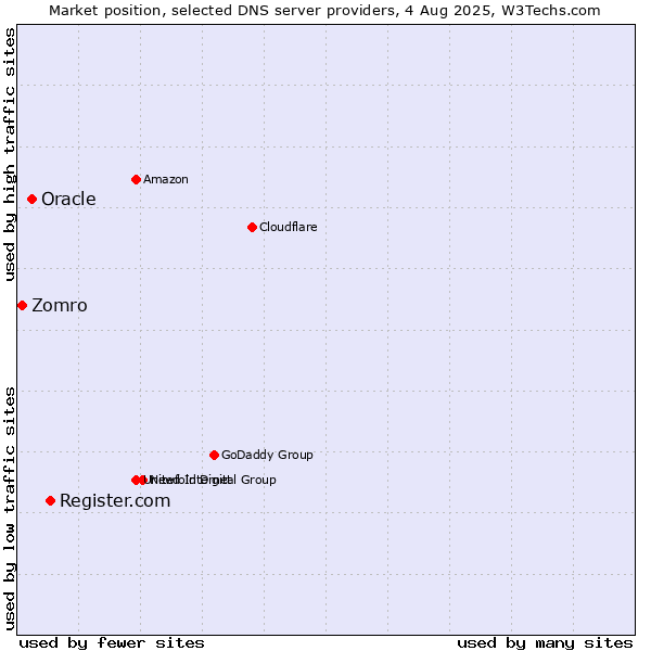 Market position of Register.com vs. Oracle vs. Zomro