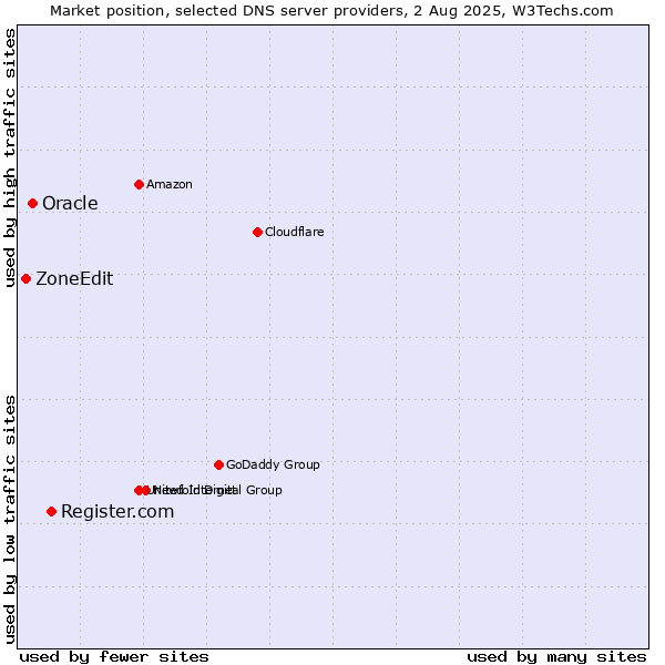Market position of Register.com vs. Oracle vs. ZoneEdit