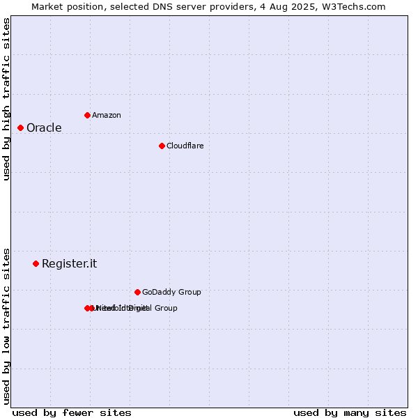 Market position of Register.it vs. Oracle