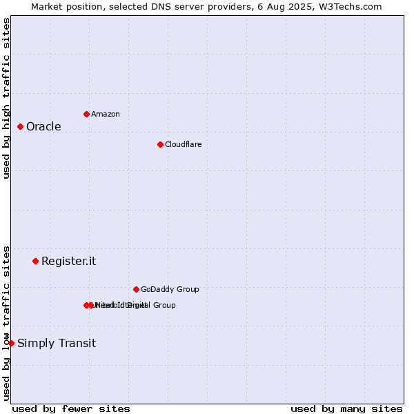 Market position of Register.it vs. Oracle vs. Simply Transit