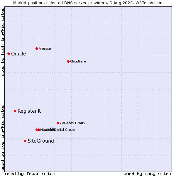 Market position of SiteGround vs. Register.it vs. Oracle