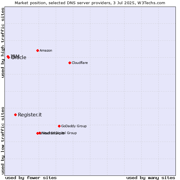 Market position of Register.it vs. Oracle vs. IBM