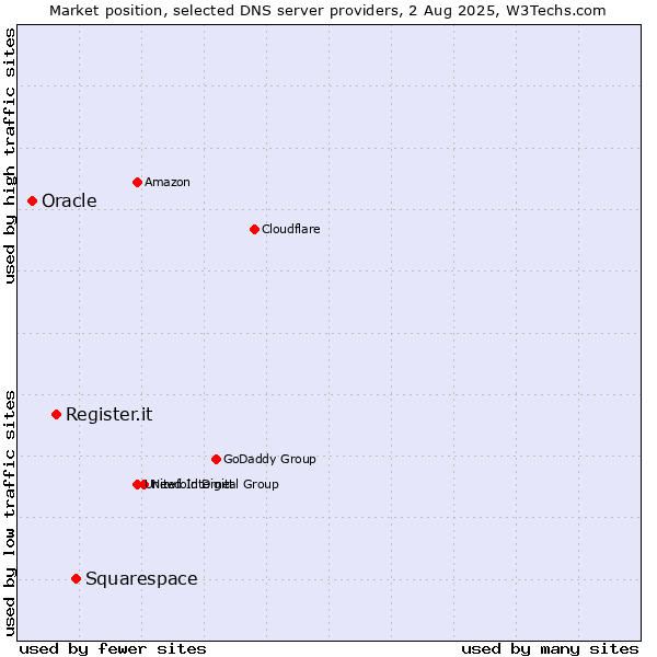 Market position of Squarespace vs. Register.it vs. Oracle