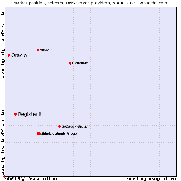 Market position of Register.it vs. Oracle vs. Vangus