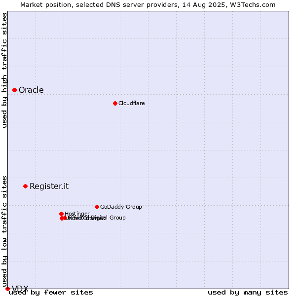 Market position of Register.it vs. Oracle vs. VDX