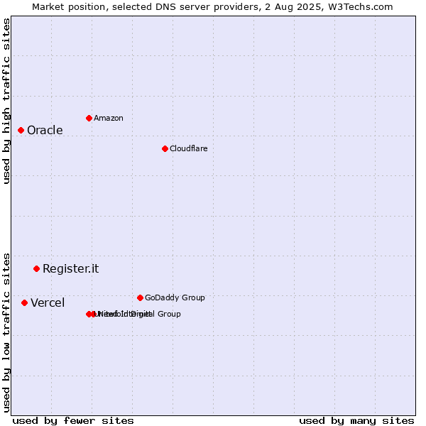 Market position of Register.it vs. Vercel vs. Oracle