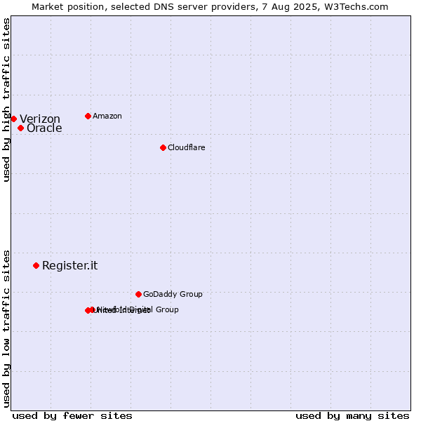 Market position of Register.it vs. Oracle vs. Verizon