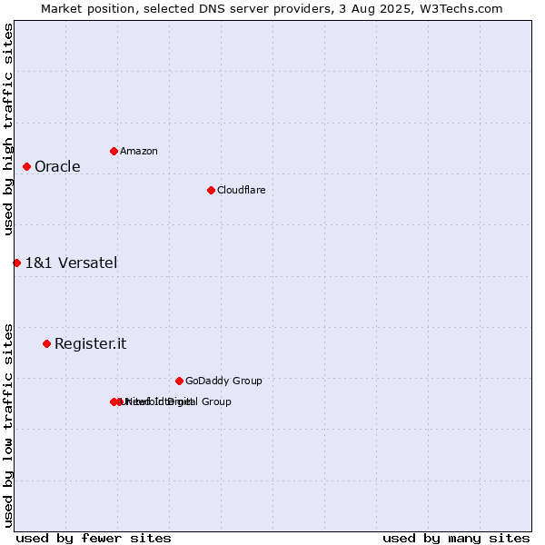 Market position of Register.it vs. Oracle vs. 1&1 Versatel