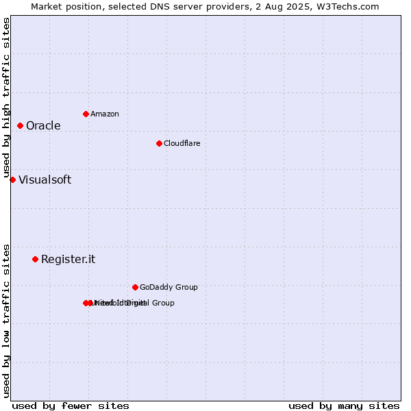 Market position of Register.it vs. Oracle vs. Visualsoft