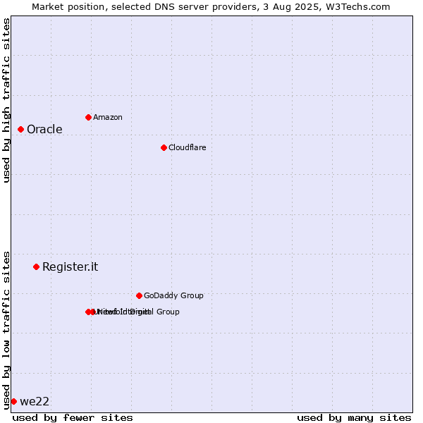 Market position of Register.it vs. Oracle vs. we22