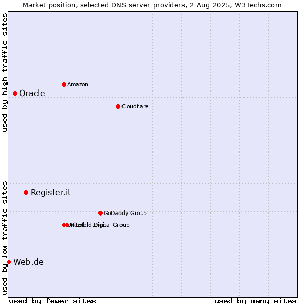 Market position of Register.it vs. Oracle vs. Web.de