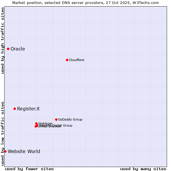 Market position of Register.it vs. Oracle vs. Website World