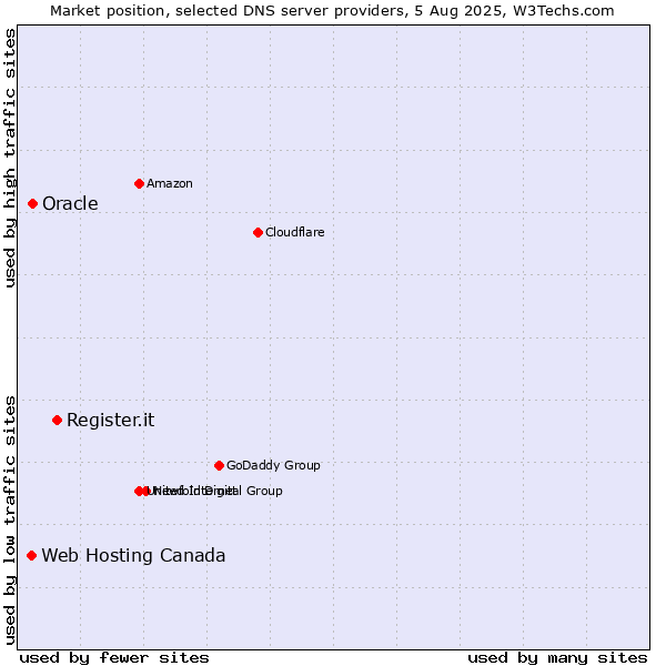Market position of Register.it vs. Oracle vs. Web Hosting Canada