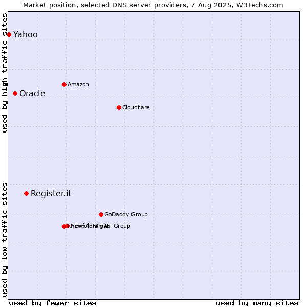 Market position of Register.it vs. Oracle vs. Yahoo
