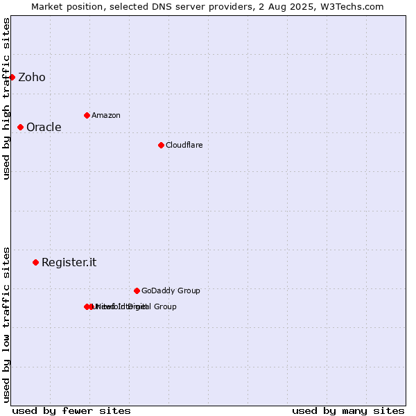 Market position of Register.it vs. Oracle vs. Zoho