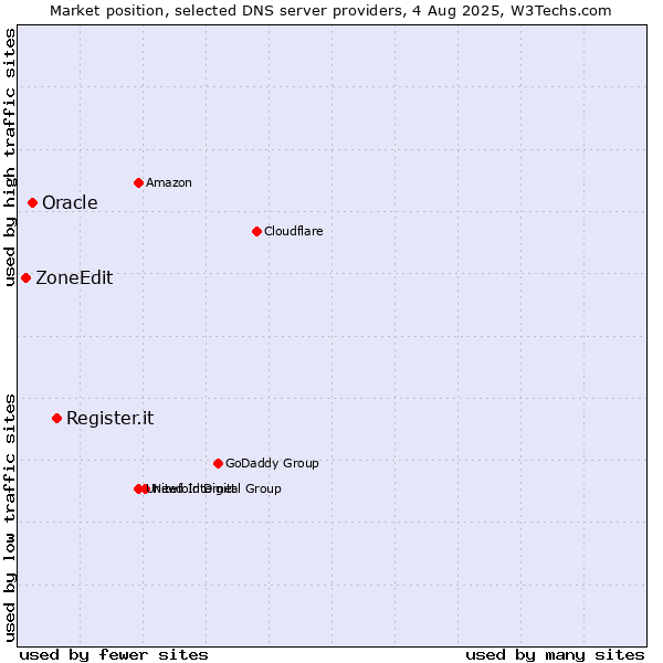Market position of Register.it vs. Oracle vs. ZoneEdit