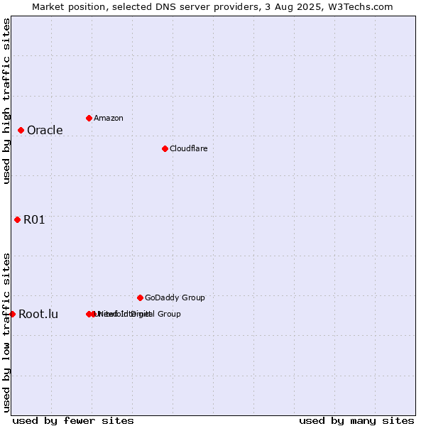 Market position of Oracle vs. R01 vs. Root.lu