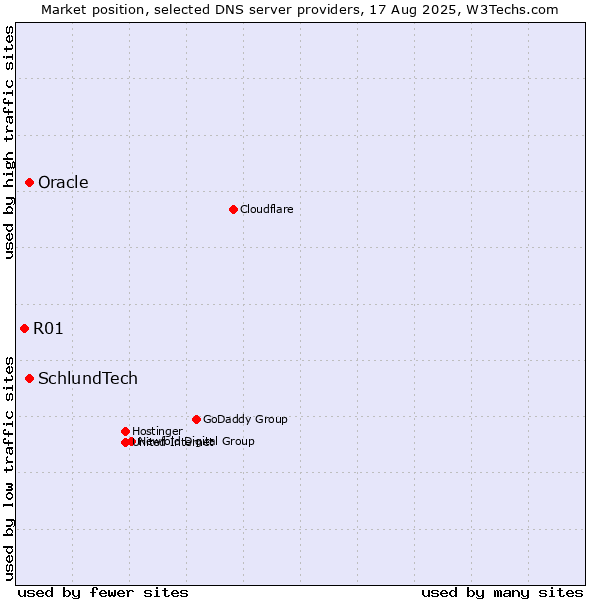 Market position of Oracle vs. SchlundTech vs. R01