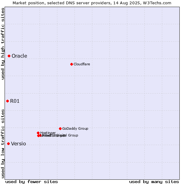 Market position of Oracle vs. Versio vs. R01