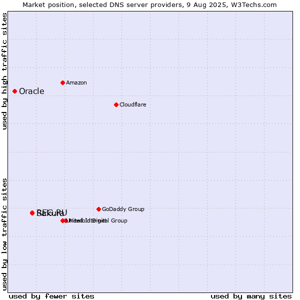 Market position of REG.RU vs. Sakura vs. Oracle
