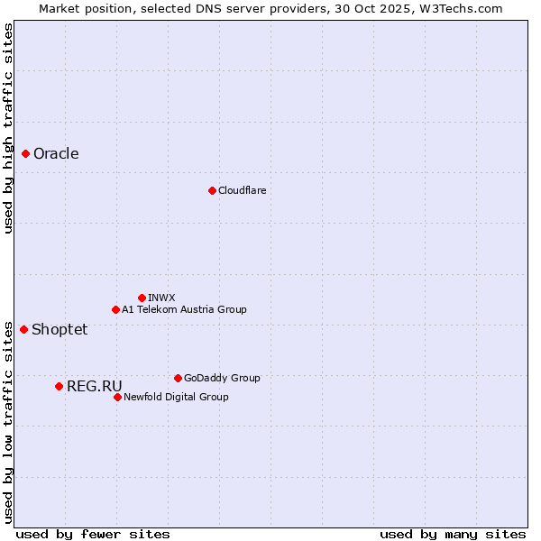 Market position of REG.RU vs. Oracle vs. Shoptet