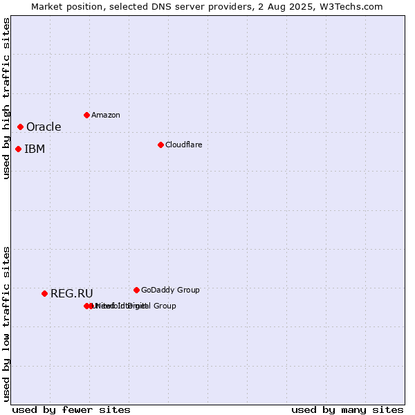 Market position of REG.RU vs. Oracle vs. IBM
