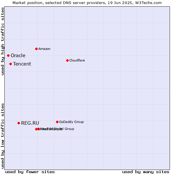 Market position of REG.RU vs. Tencent vs. Oracle