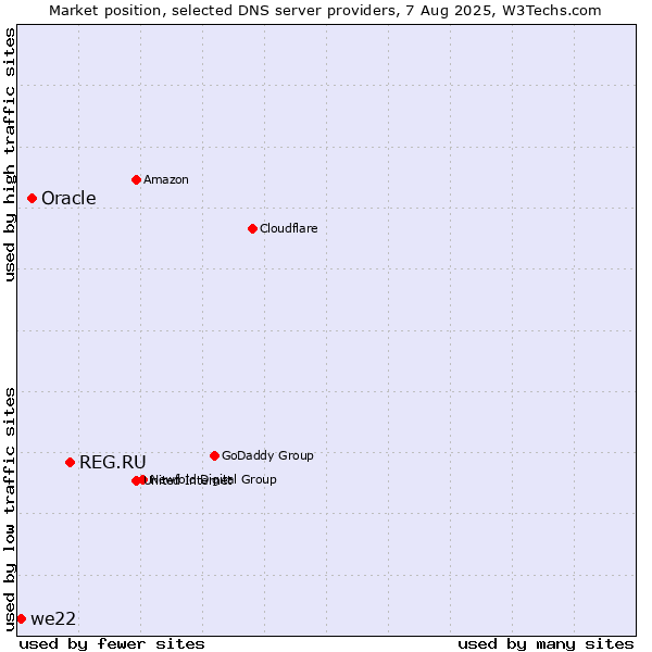 Market position of REG.RU vs. Oracle vs. we22