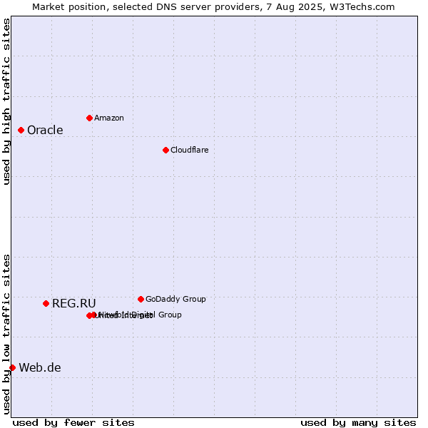 Market position of REG.RU vs. Oracle vs. Web.de