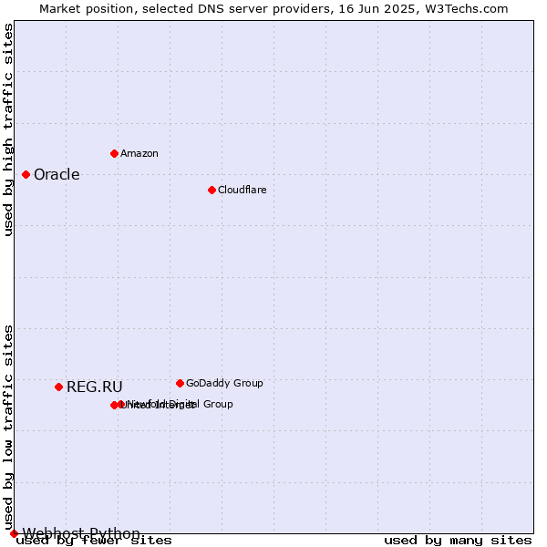 Market position of REG.RU vs. Oracle vs. Webhost Python